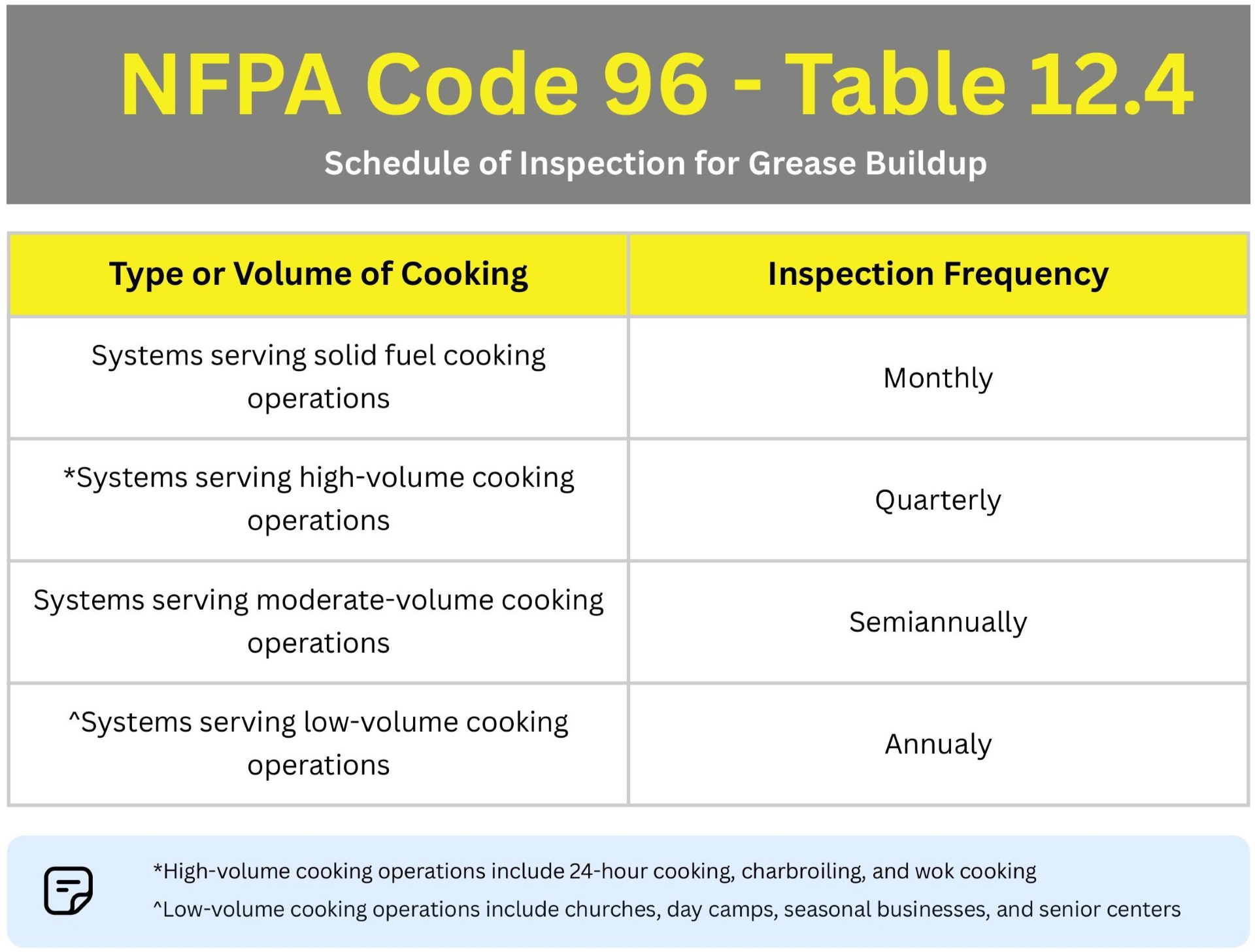 Nfpa code 96 table